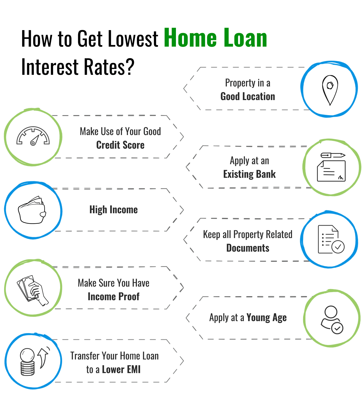 How to Get Lowest Home Loan Interest Rates?